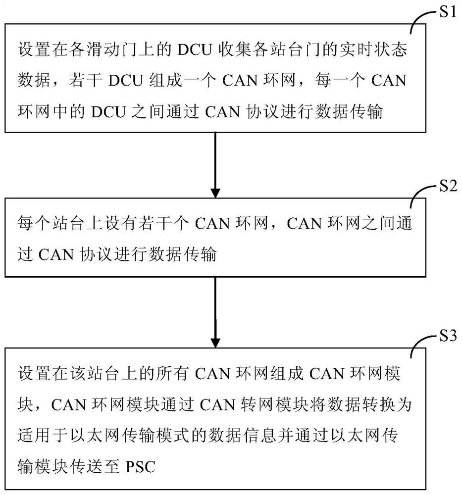 A data transmission system and data transmission method based on can switch network