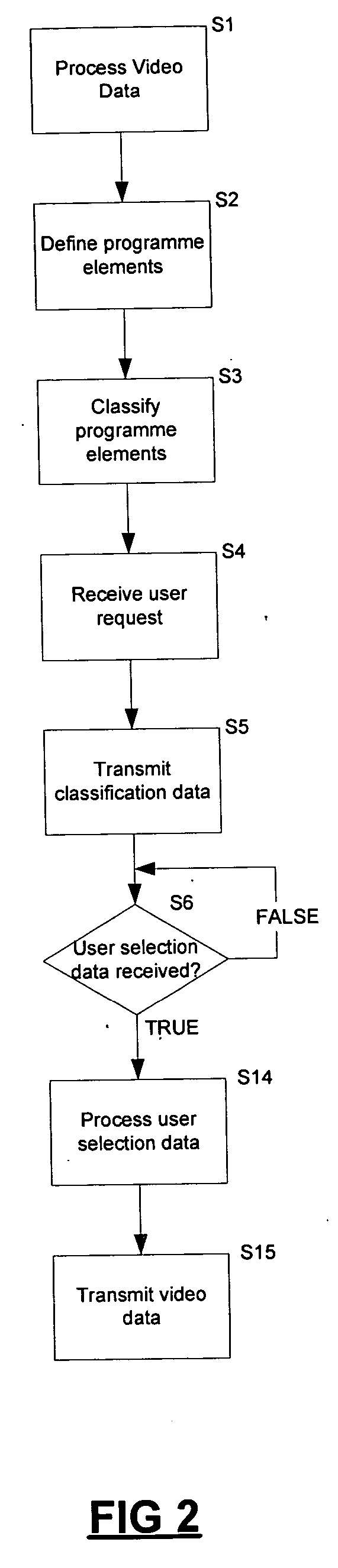 Distribution of video data