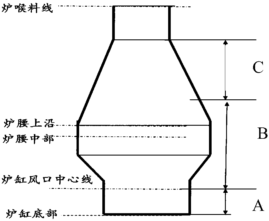 A kind of batching method of blast furnace opening