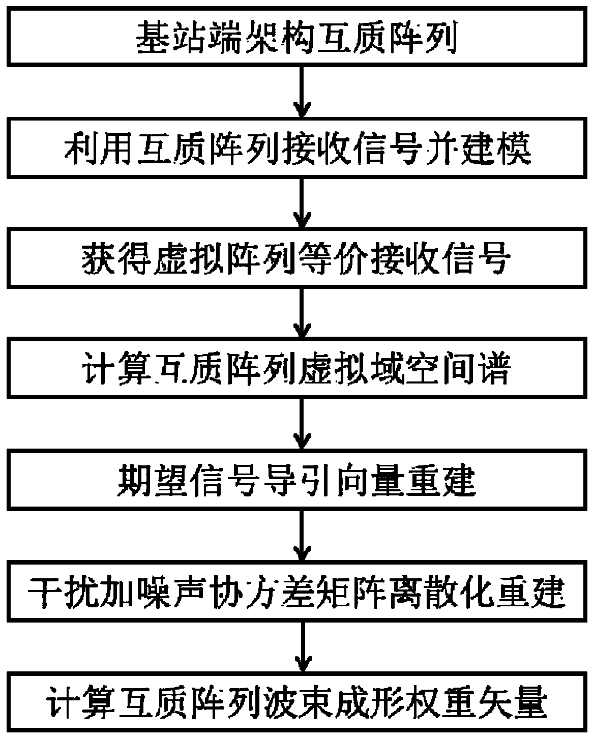 Coprime Array Adaptive Beamforming Method Based on Covariance Matrix Virtual Domain Discretization Reconstruction