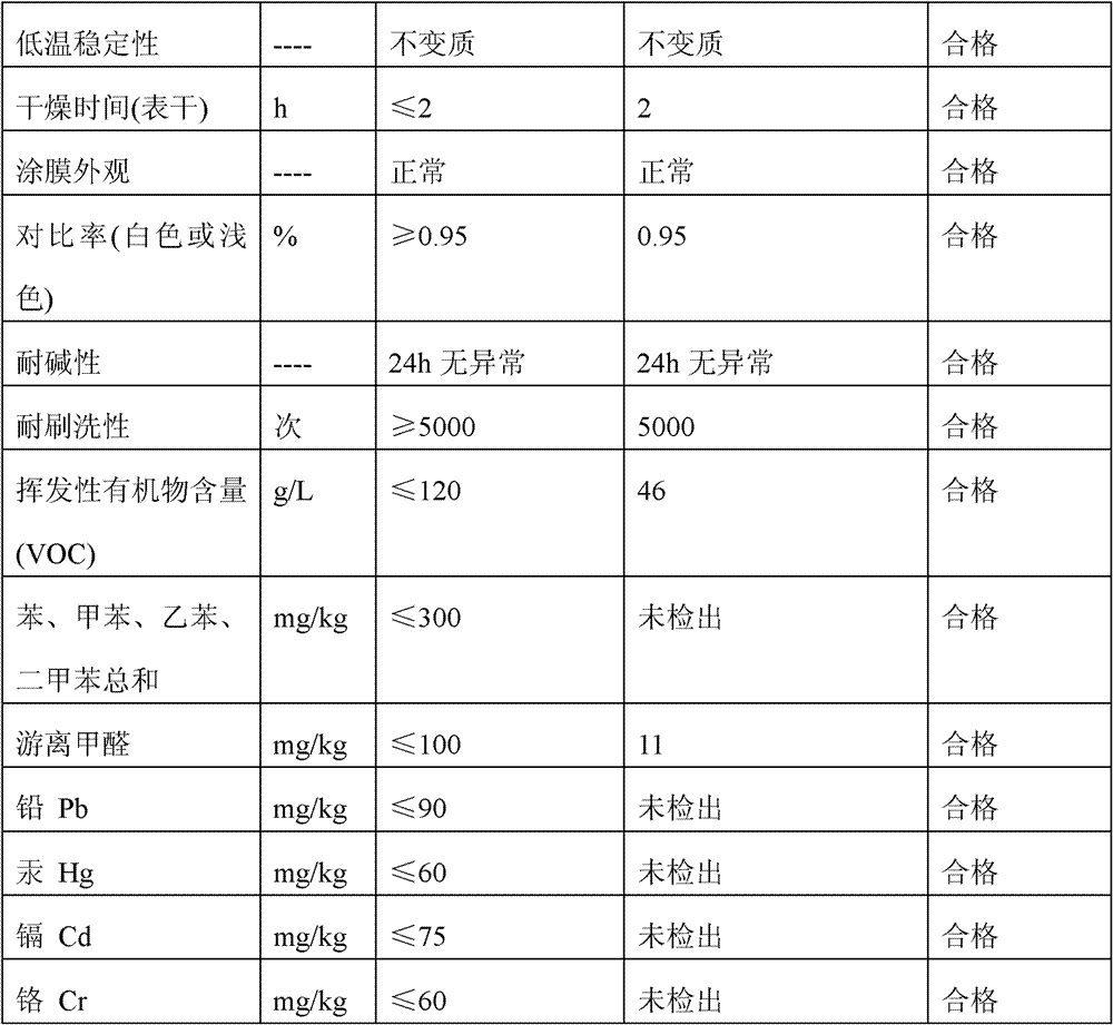 Nano-zinc compound anion environmentally-friendly latex paint and preparation method thereof