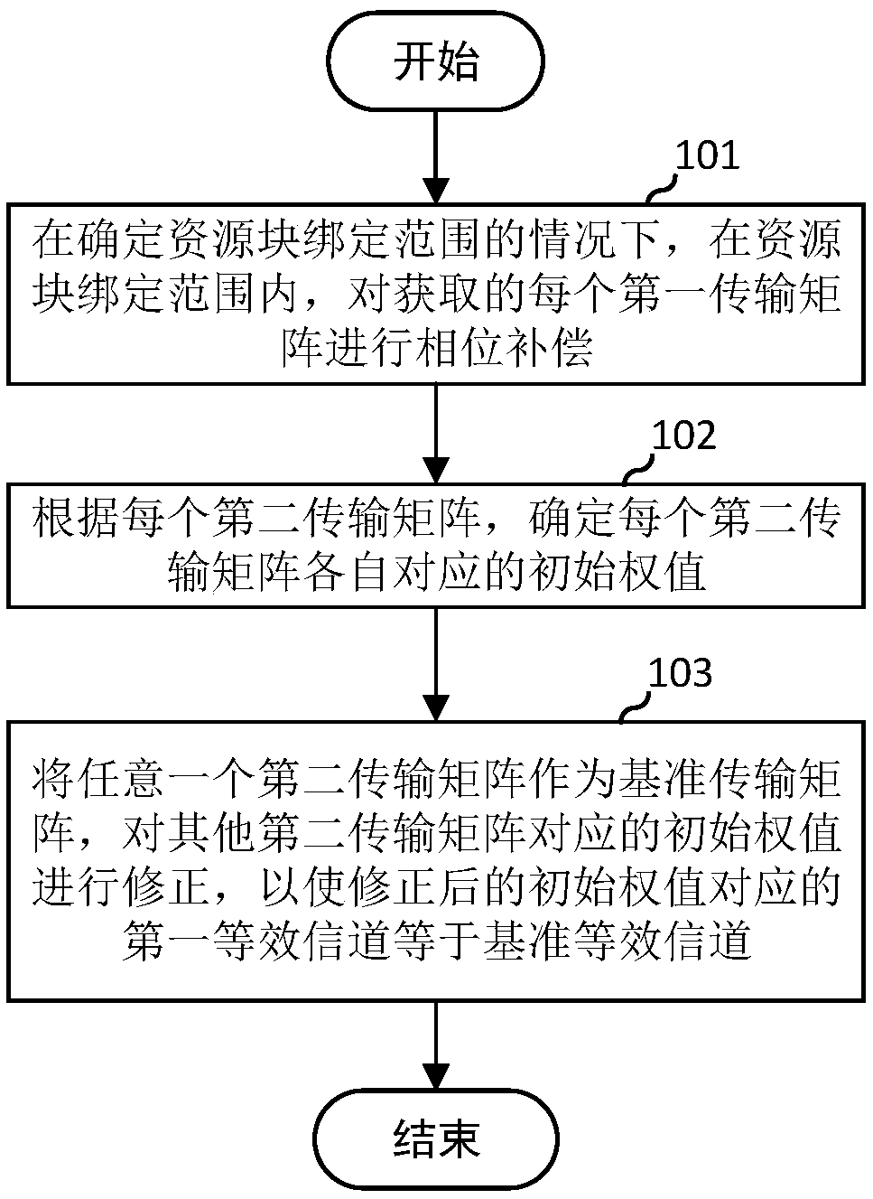 Beam forming method, base station and computer readable storage medium