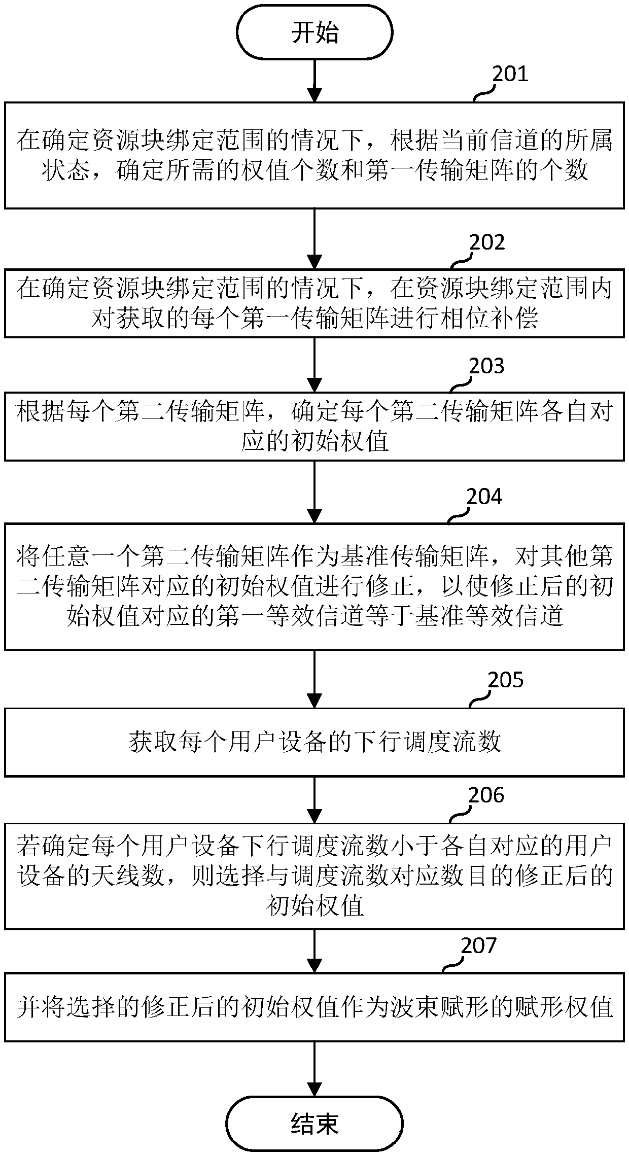 Beam forming method, base station and computer readable storage medium