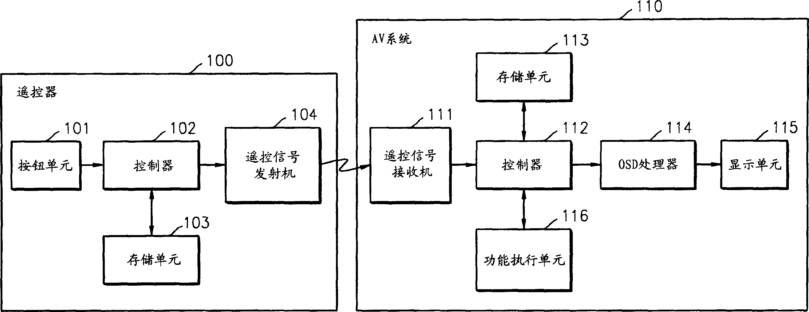 Function control equipment with remoto controller and controlling method thereof