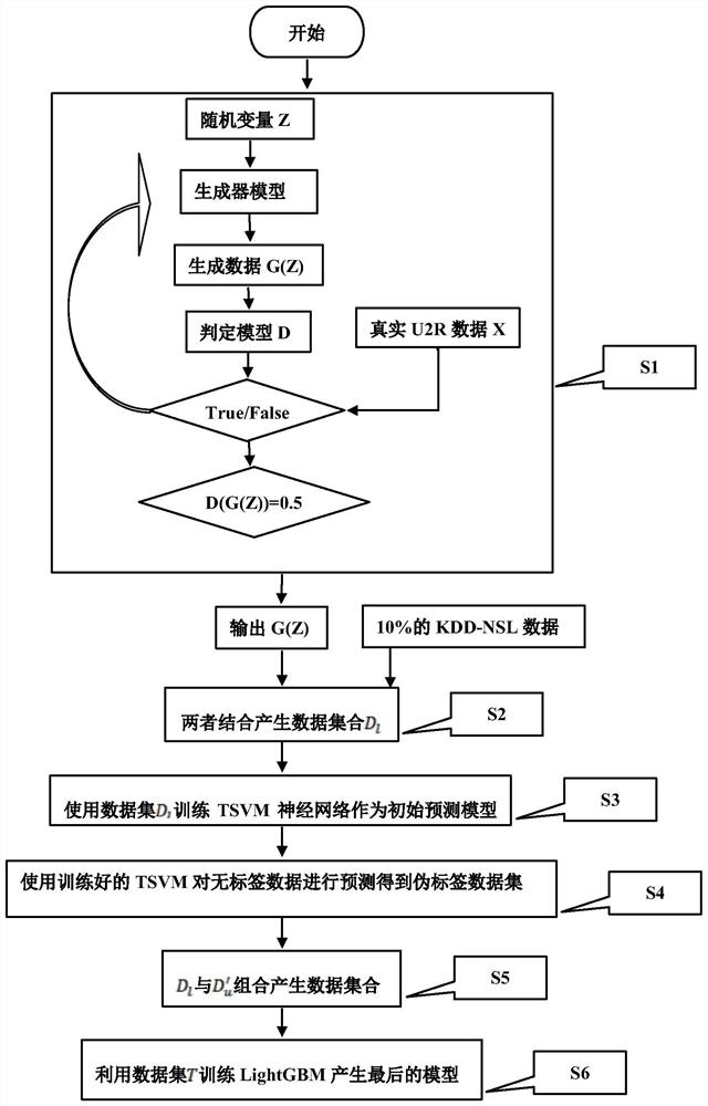 Semi-supervised classification intrusion detection method based on ensemble learning