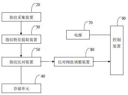 Fingerprint verification system