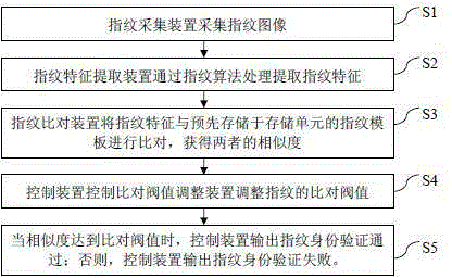 Fingerprint verification system