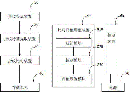 Fingerprint verification system