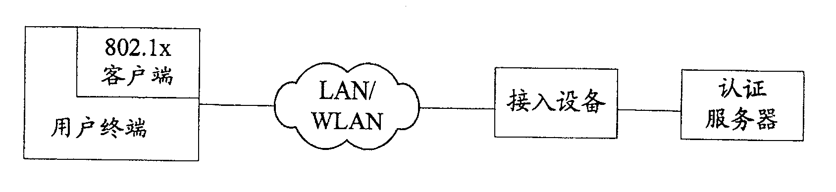 Method of controlling network access and its system