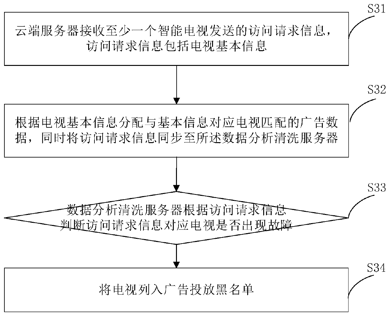 Intelligent television advertisement putting fault processing system and method