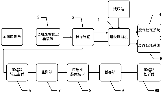 Super compression treatment system of nuclear power stations