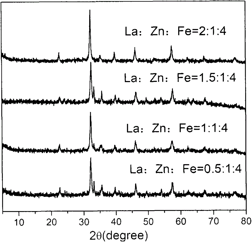 Method for preparing rare-earth modified zinc-iron composite oxide catalyst and application of catalyst in reaction of preparing butadiene from butene