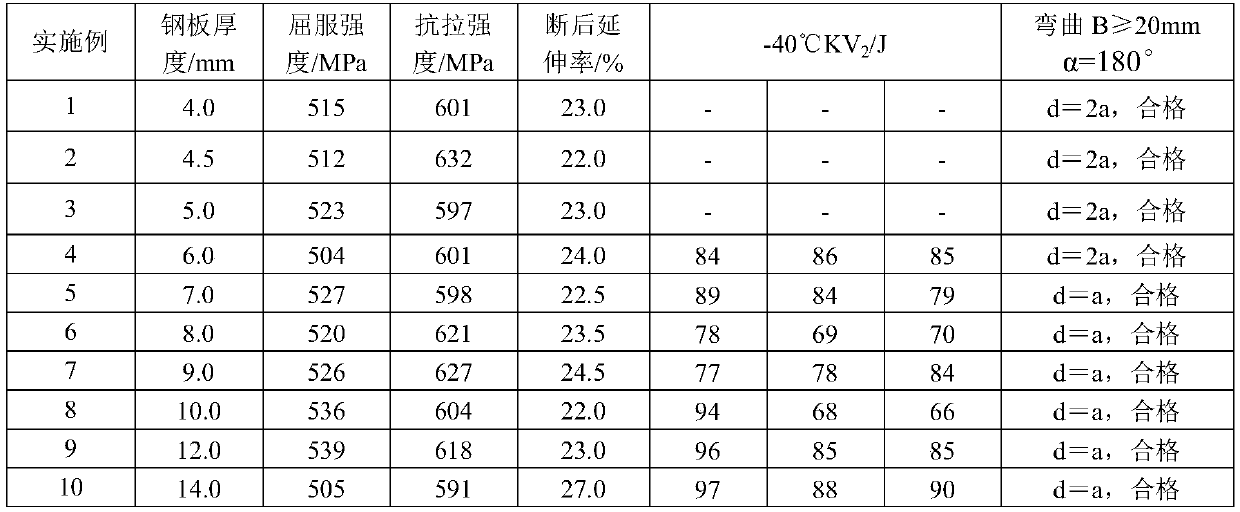 Corrosion-resisting steel with yield strength of 450 MPa for coal open-boxcar and manufacturing method thereof