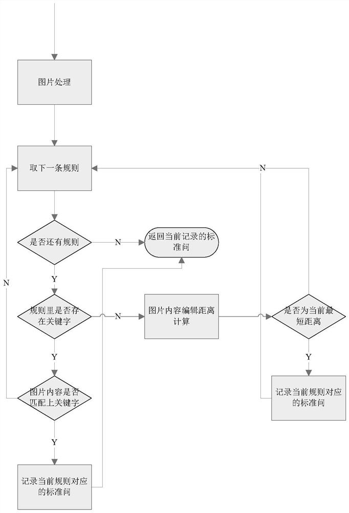 Picture-to-standard text description conversion method based on editing distance and keyword matching method