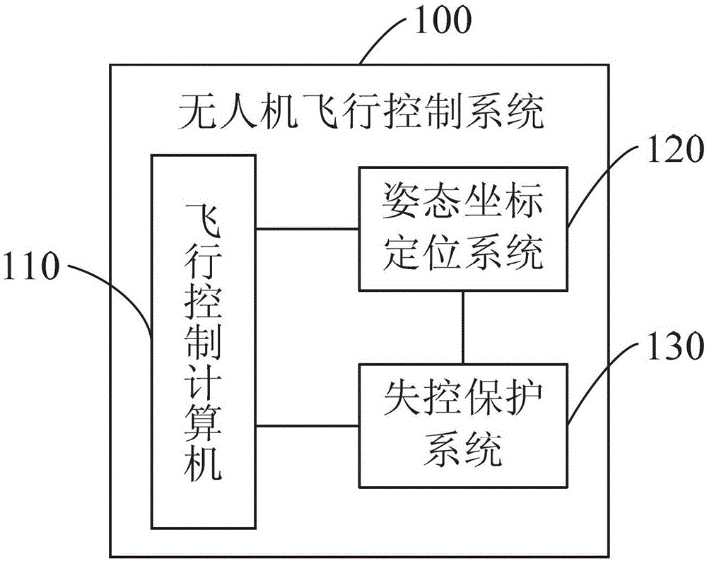 UAV flight control method and system