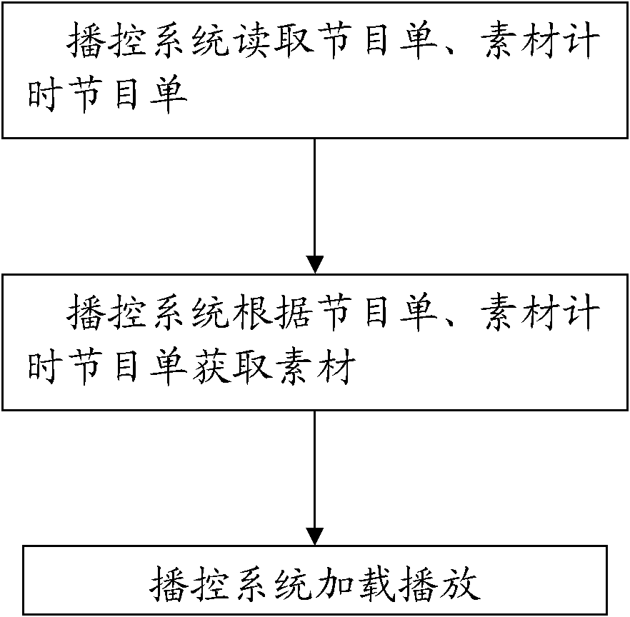 Method and system for broadcasting control of timing material of caption generator