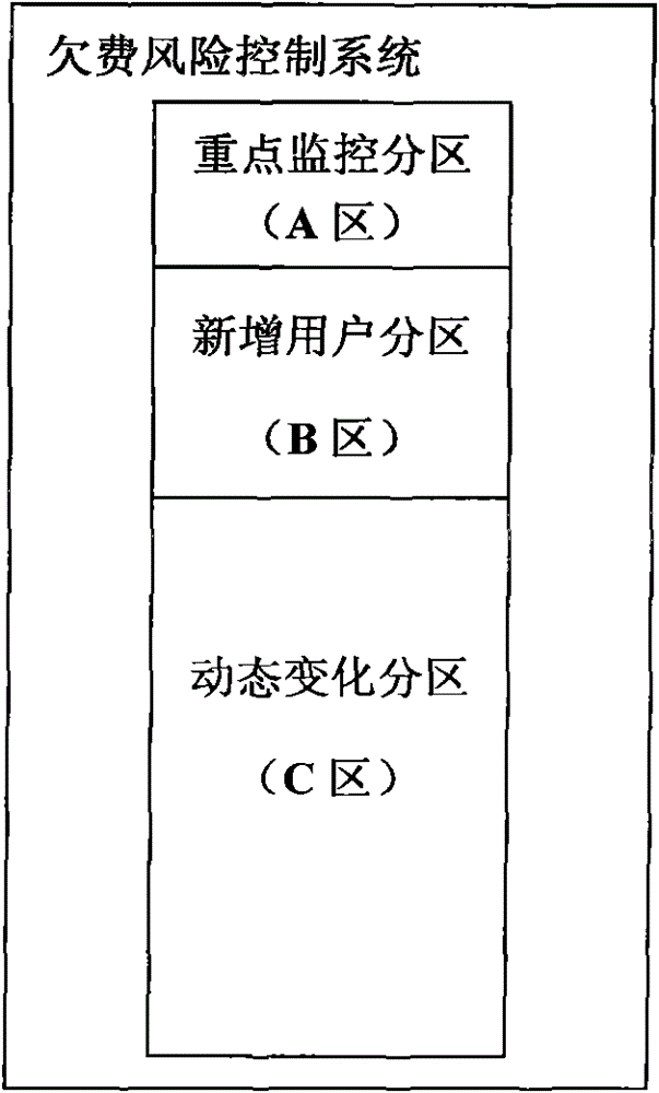 Method and system for monitoring arrears users