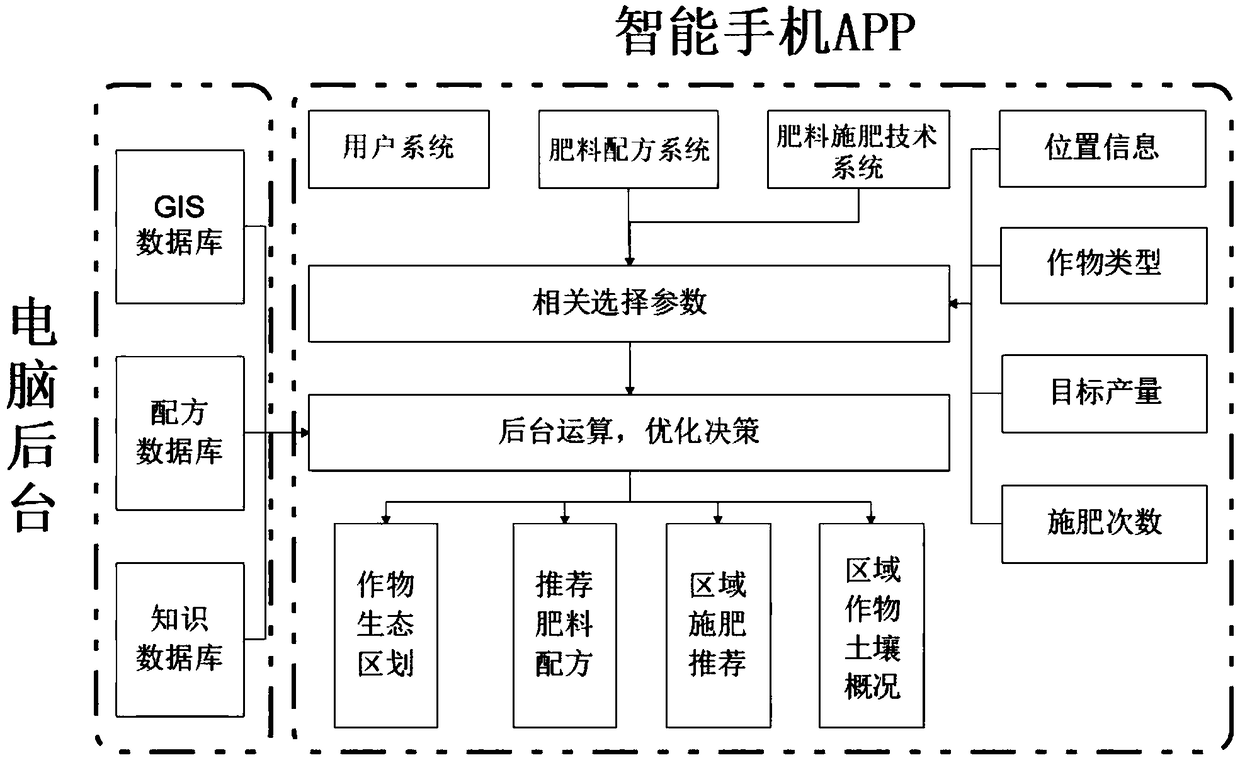 Soil testing formula recommending fertilization system and method