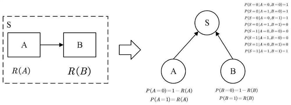 Efficient complex system reliability evaluation method based on reliability block diagram