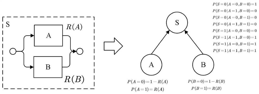Efficient complex system reliability evaluation method based on reliability block diagram
