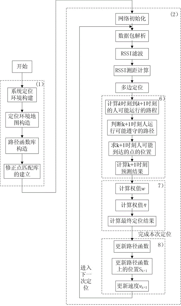 Indoor personnel positioning system and method based on path rule and prediction