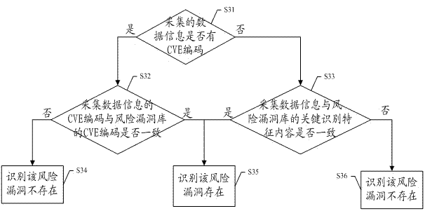 Method and system for automated information security evaluation