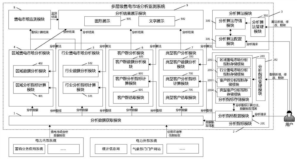 A multi-level electricity sales market data analysis and monitoring system