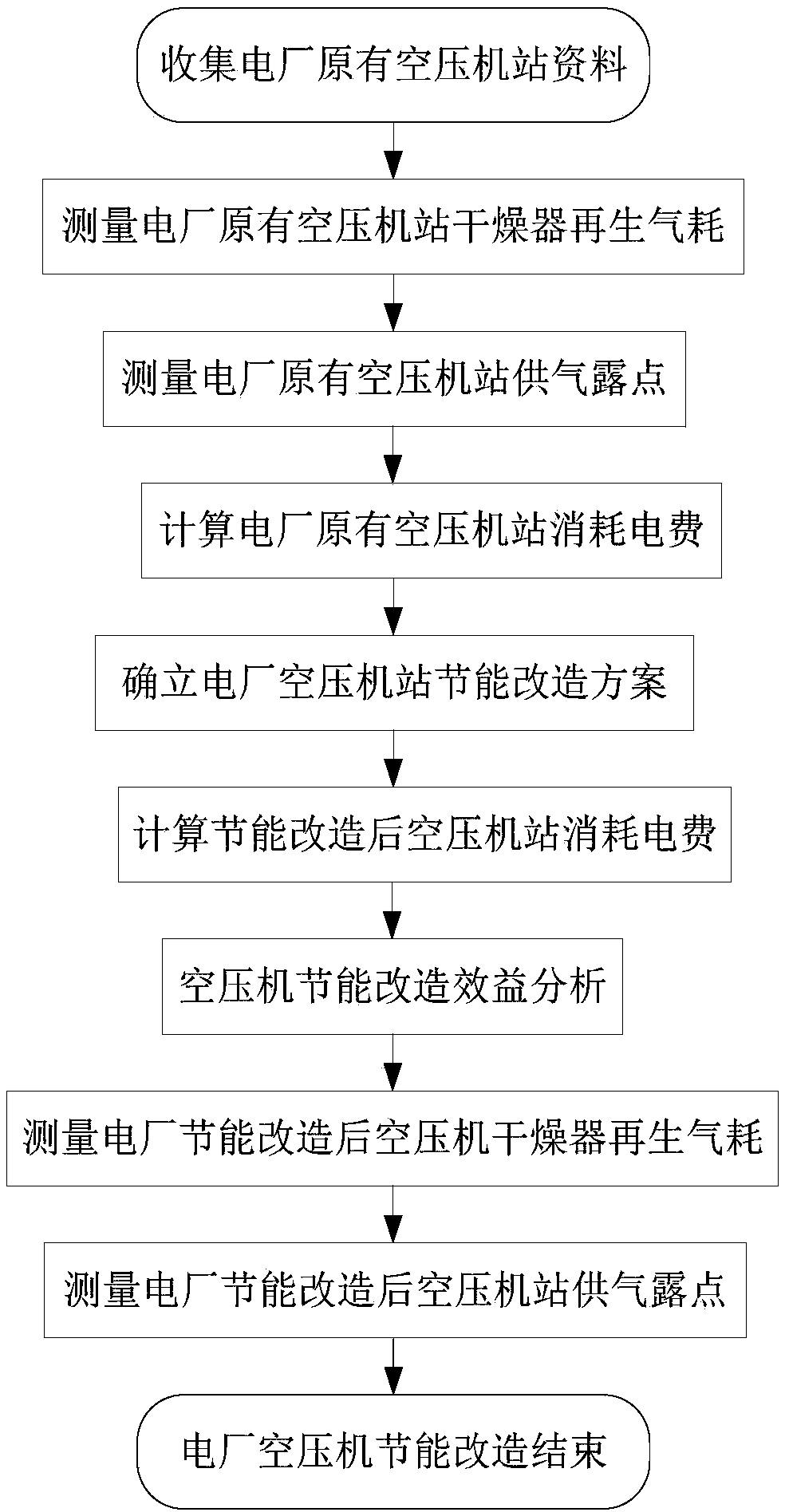 A method for energy-saving transformation of oil-injected screw air compressor stations in power plants