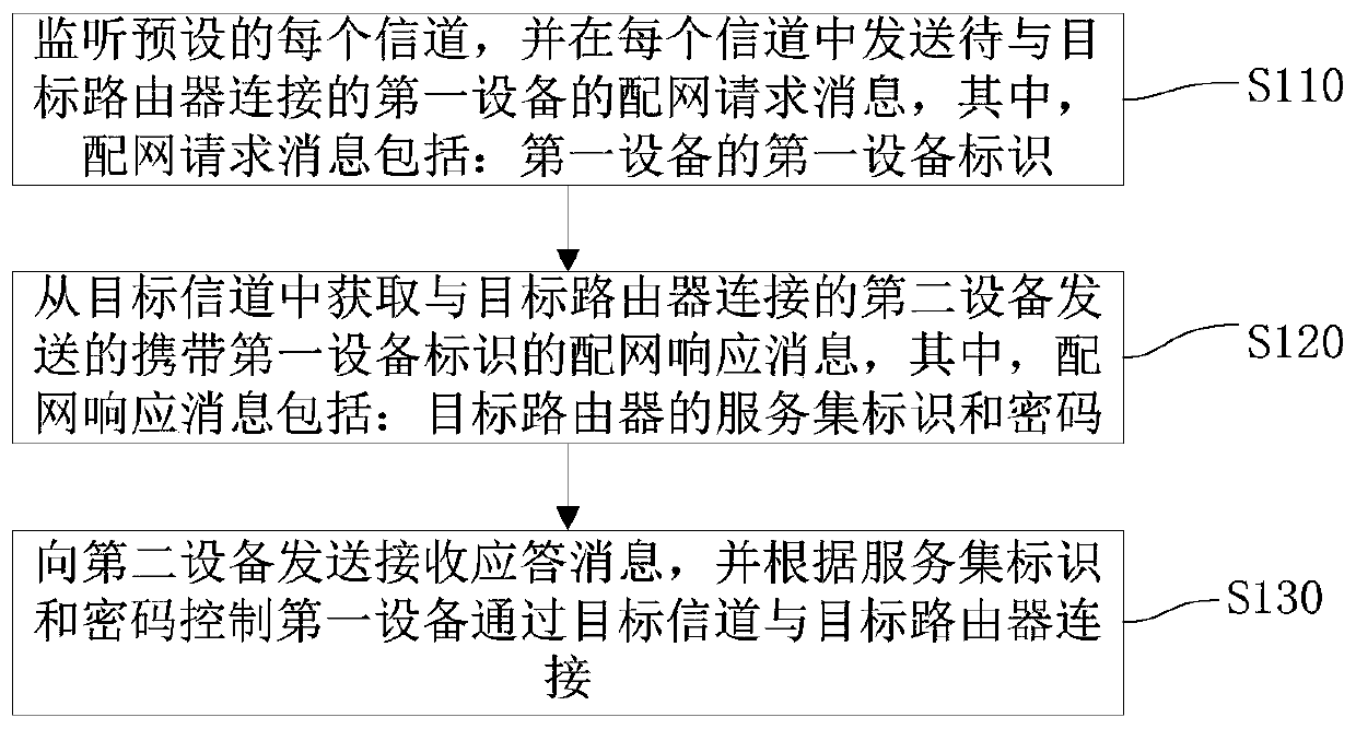 Equipment distribution network method, device and system