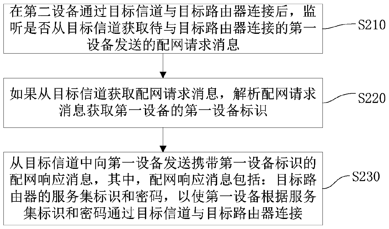 Equipment distribution network method, device and system