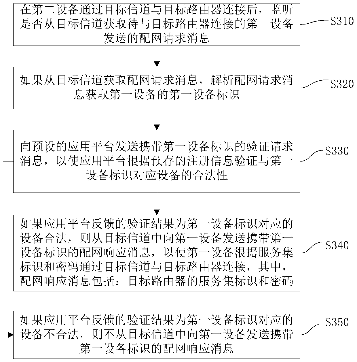 Equipment distribution network method, device and system