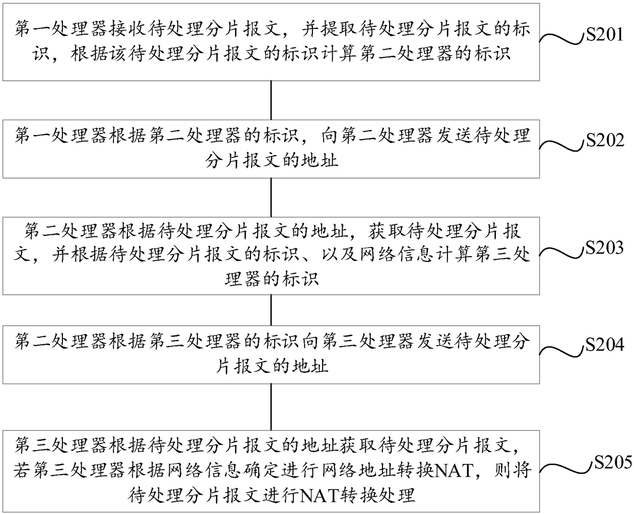 Fragmented message processing method and multi-core processor system