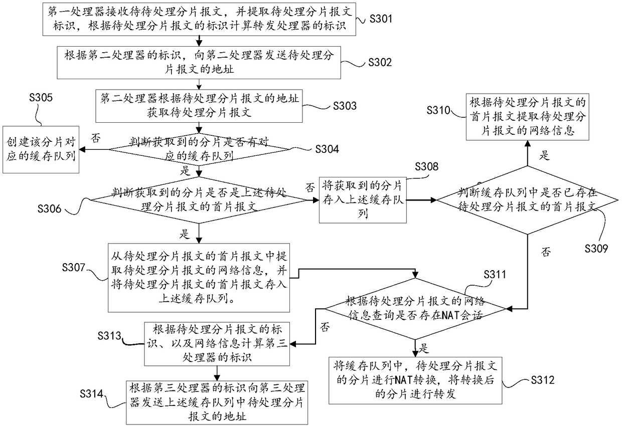 Fragmented message processing method and multi-core processor system