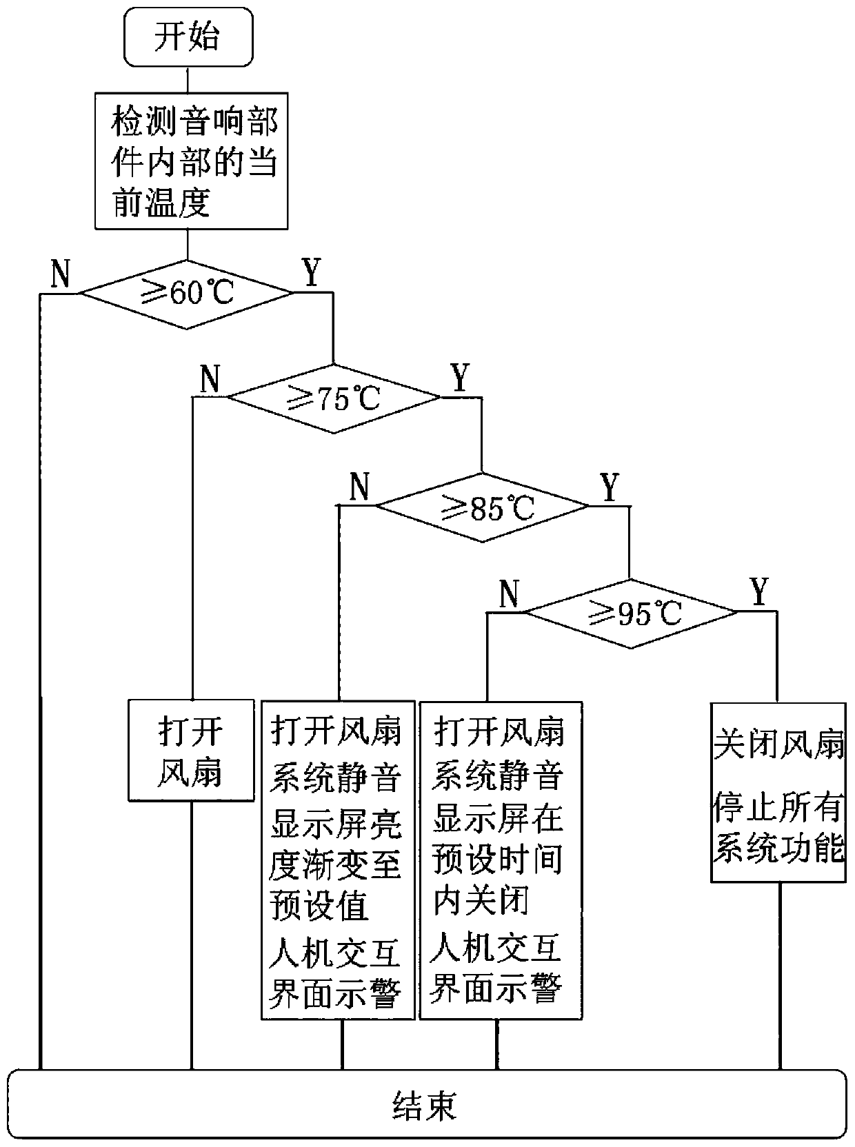 High temperature protection method and system for audio system and automobile