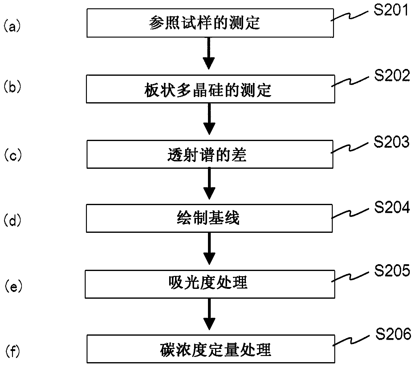 Method for measuring carbon concentration in polycrystalline silicon