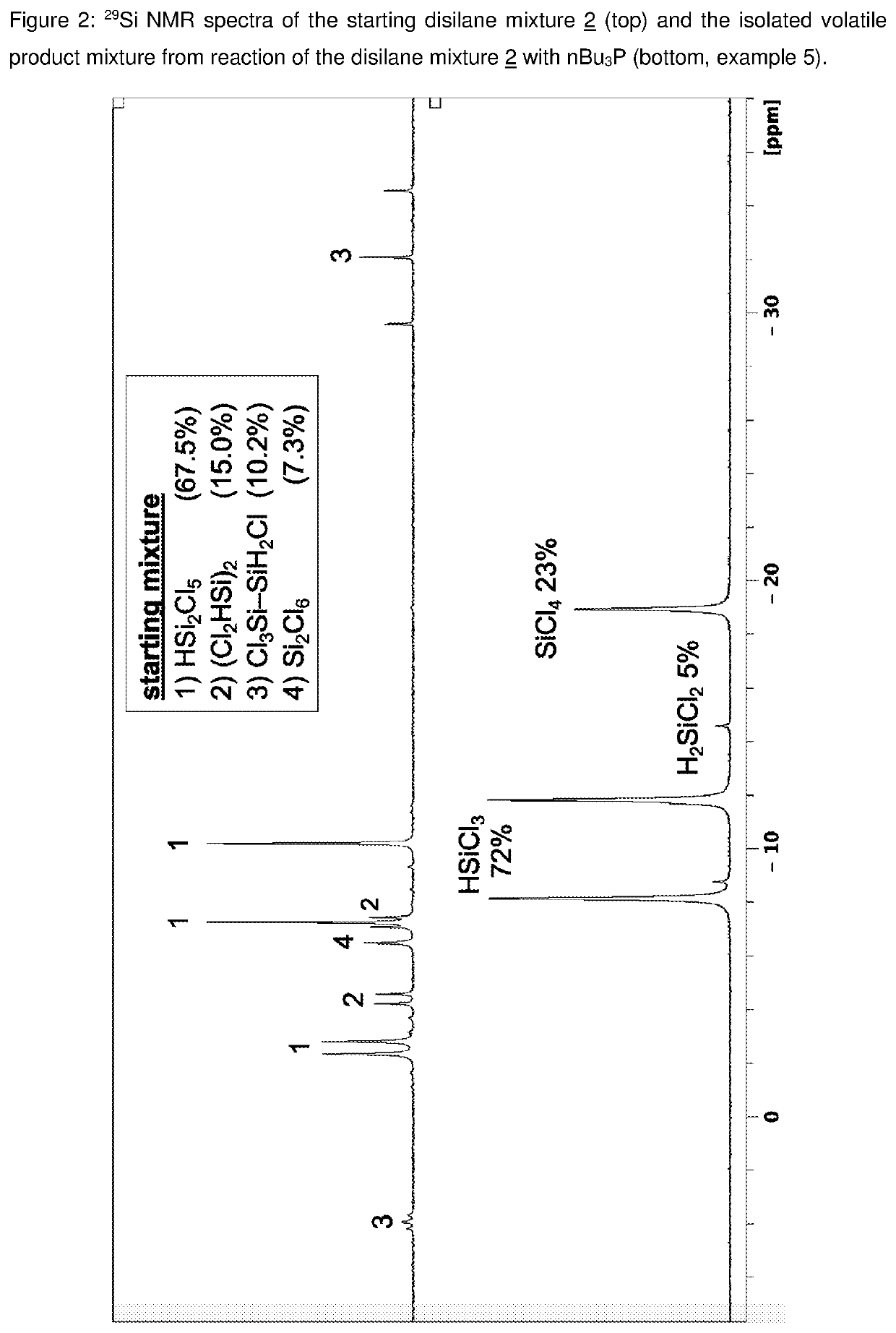 Low temperature process for the safe conversion of the siemens process side-product mixture to chloromonosilanes