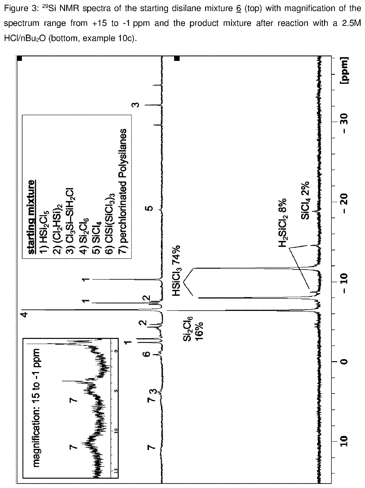 Low temperature process for the safe conversion of the siemens process side-product mixture to chloromonosilanes