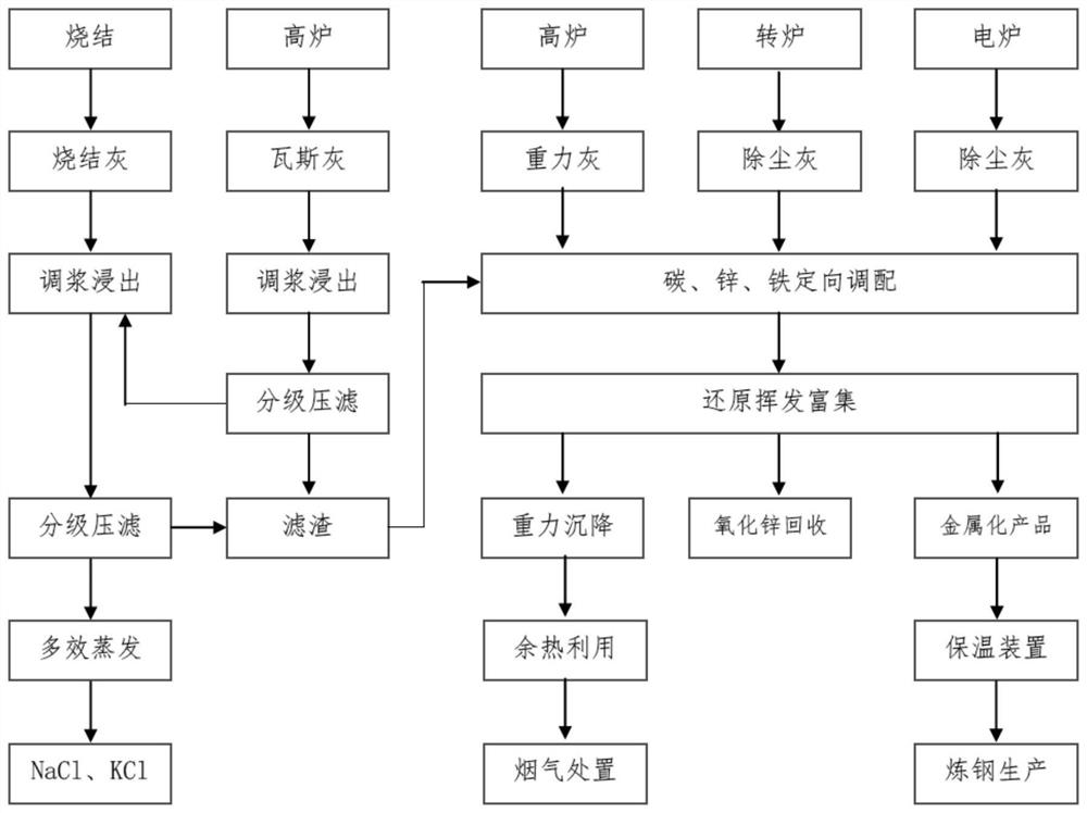 Iron and zinc-containing dust sludge solid waste treatment method based on whole-process iron and steel enterprise