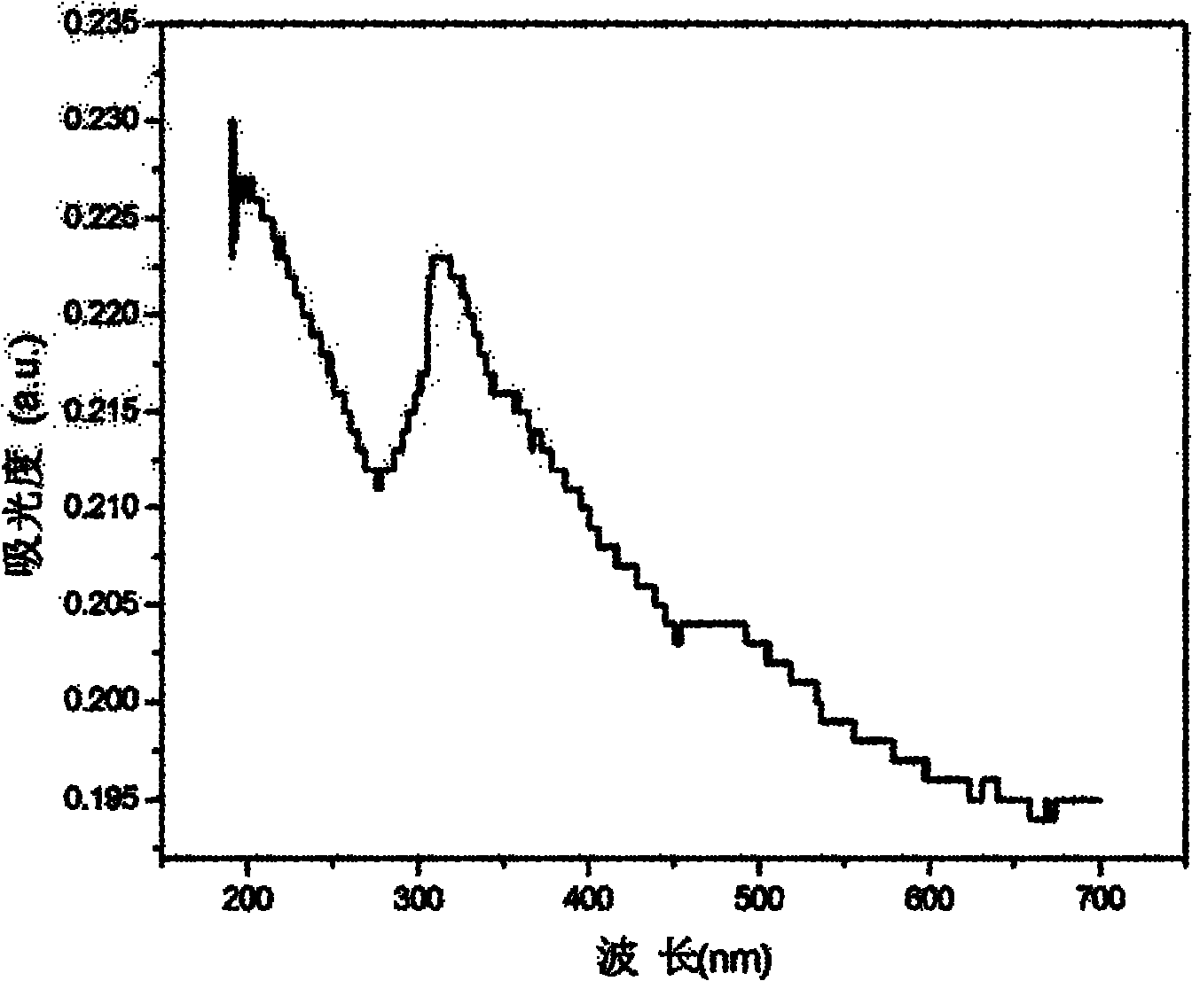 Preparation method of doping type fluorescent micron-nano fibers