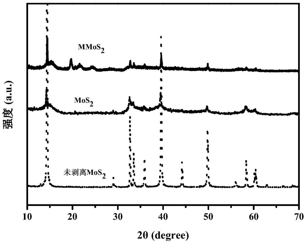 A kind of ethanedithiol modified nano-molybdenum disulfide for modified polysulfide sealant and its modification method