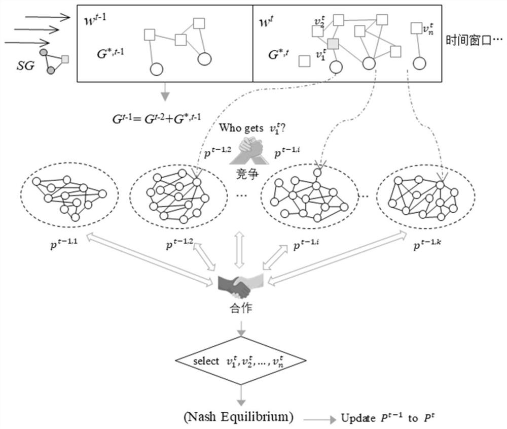 Game strategy-based dynamic flow graph online balanced division method and storage medium