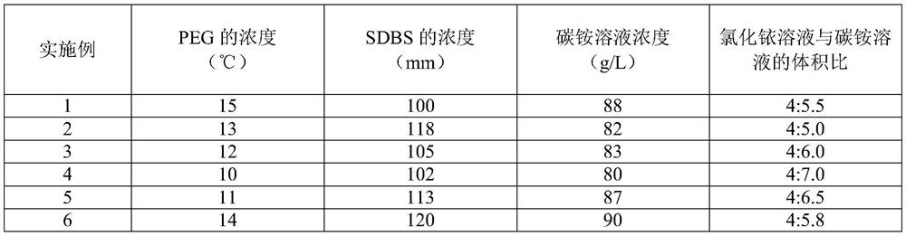 A kind of spherical nano iridium oxide dna extraction magnetic powder and its production method