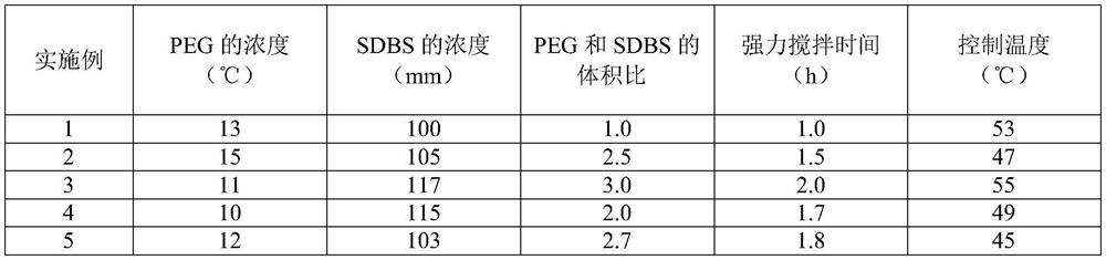 A kind of spherical nano iridium oxide dna extraction magnetic powder and its production method