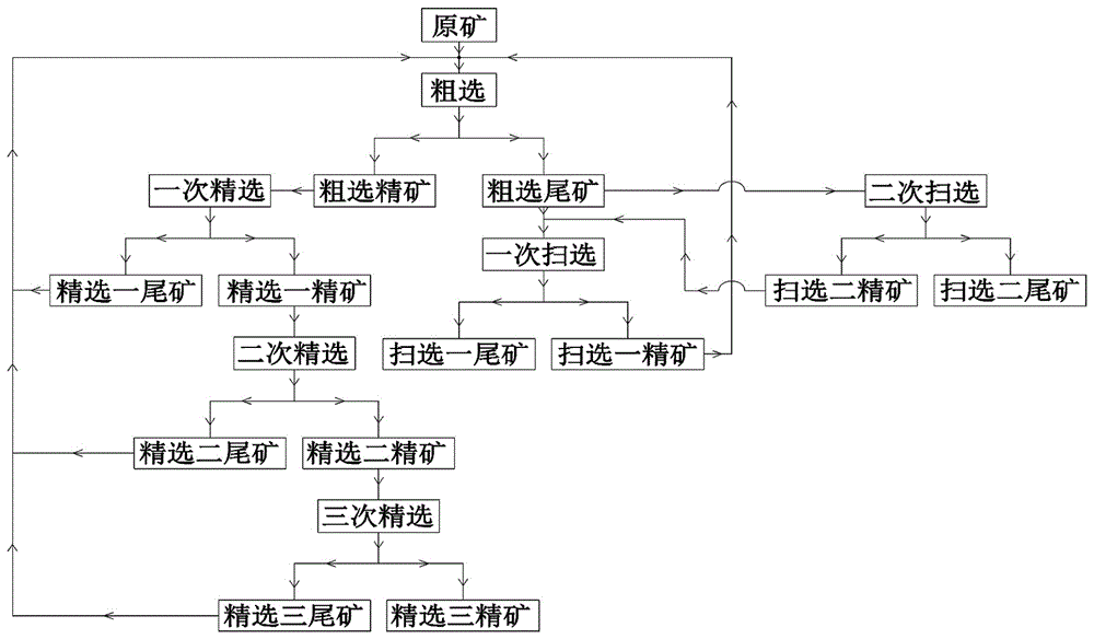 Flotation Method of Refractory Concentrate Pyrite