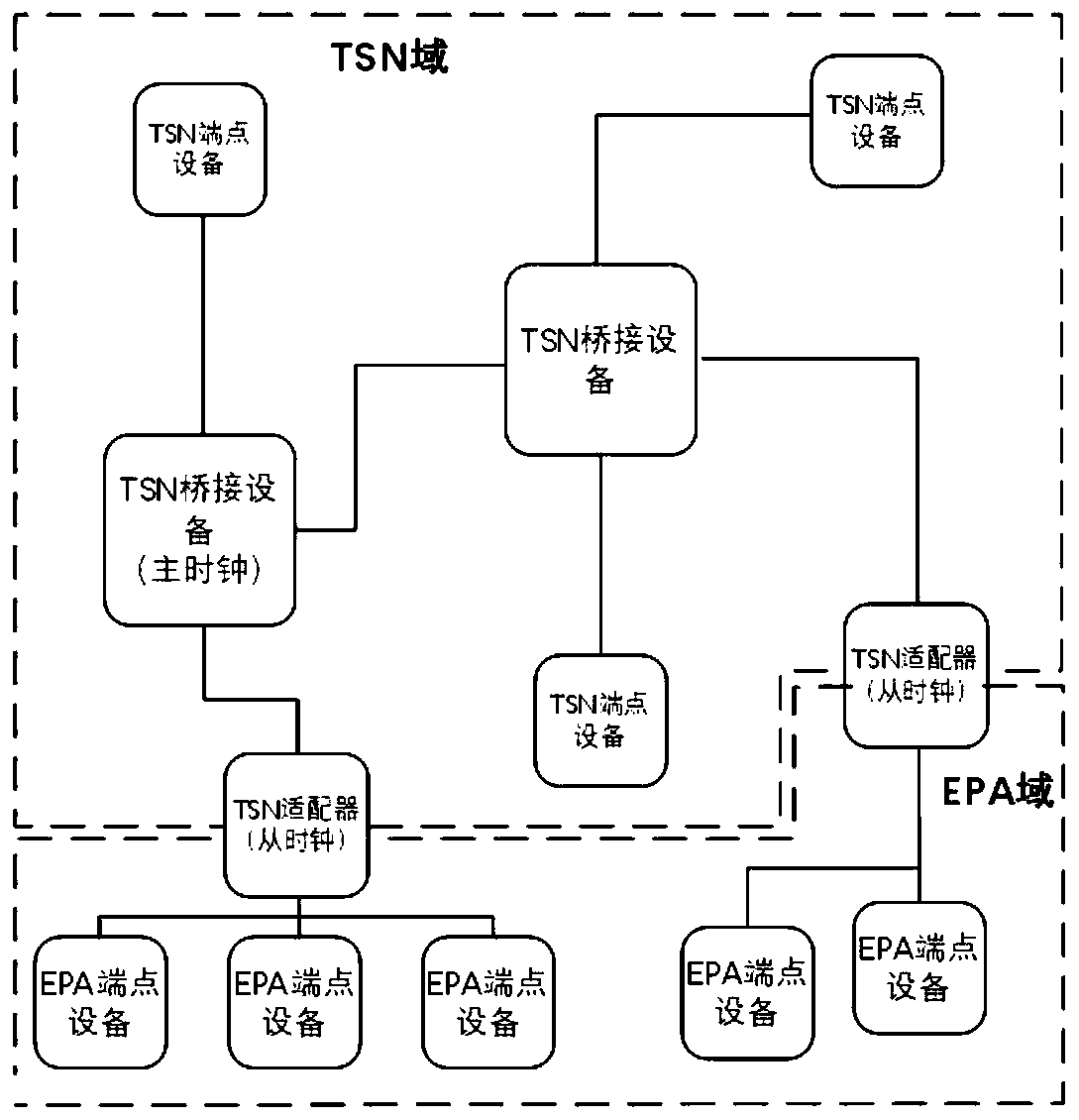 EPA industrial bus and time sensitive network adaptation system and method