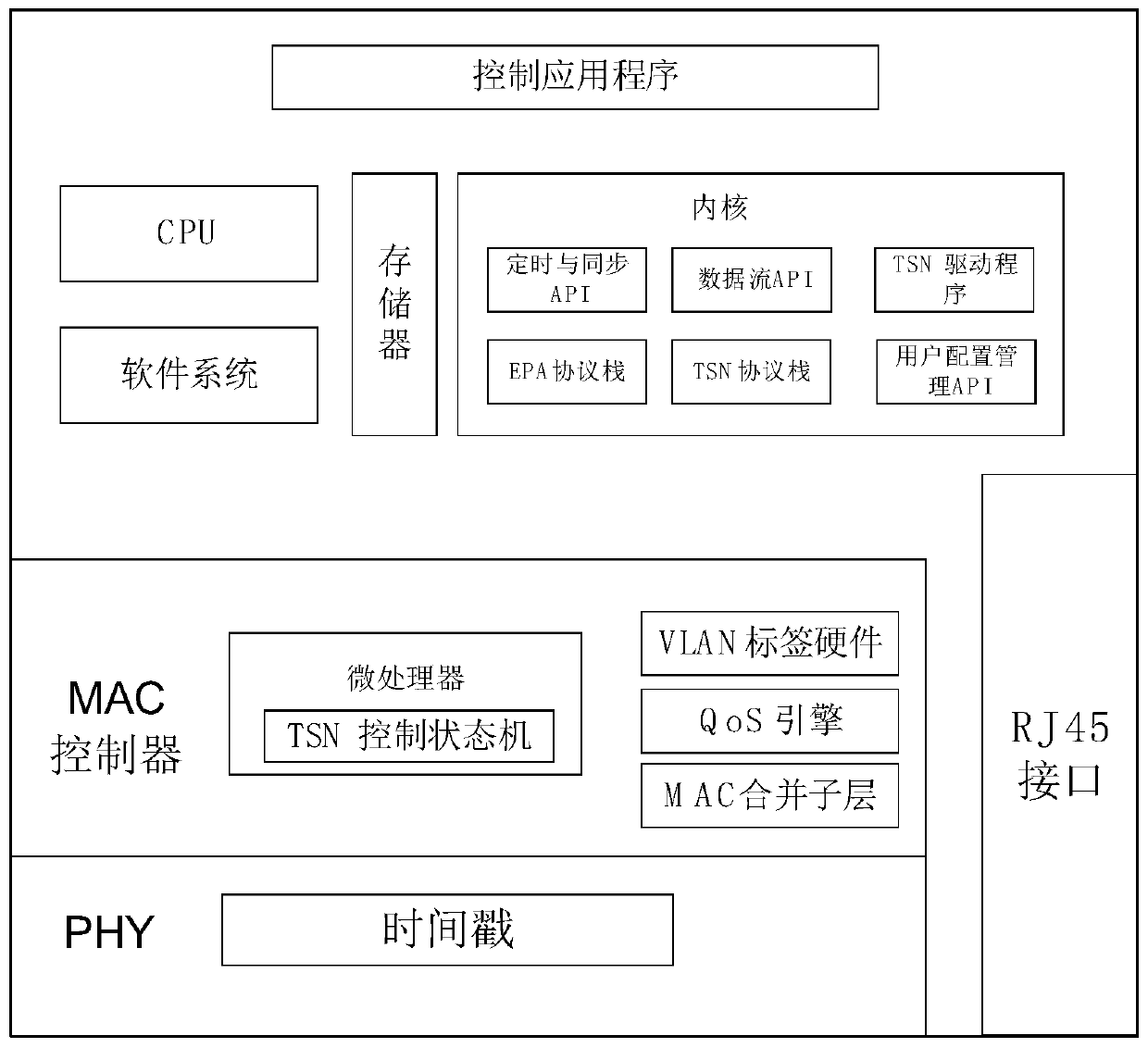 EPA industrial bus and time sensitive network adaptation system and method