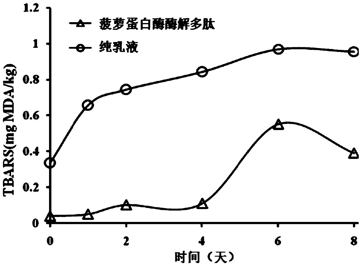 Active peptide with oil oxidation resisting function, preparation method of active peptide and application of active peptide