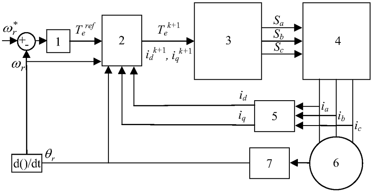 Permanent magnet synchronous motor model predictive torque control method considering switching frequency optimization