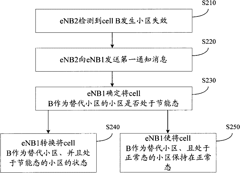 Method and equipment for processing cell outage
