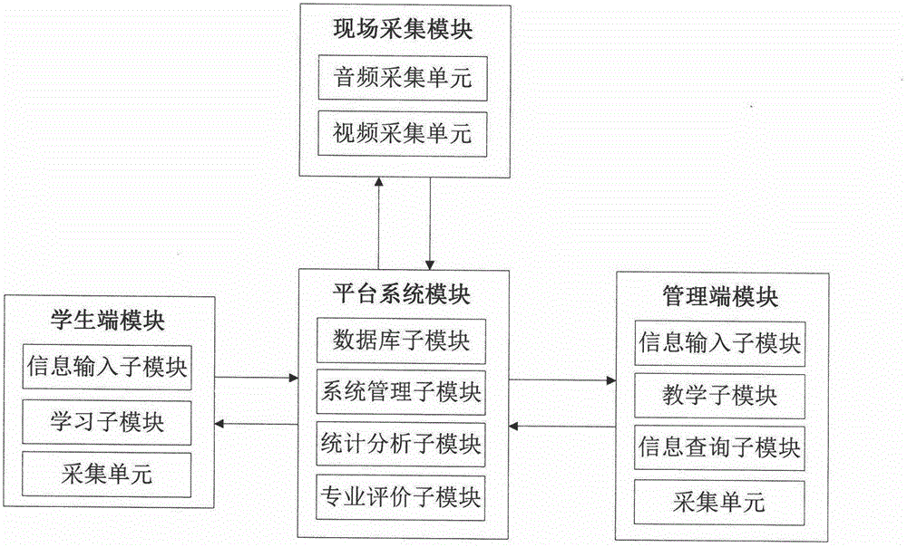 Teaching practice management evaluation system and method